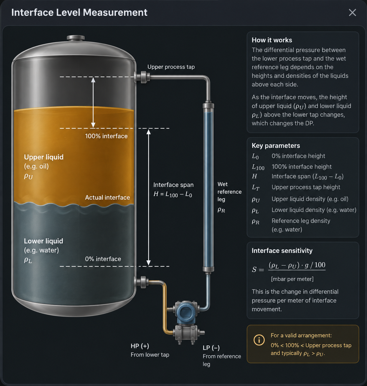 Interface level measurement diagram